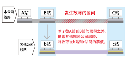 持有非調換運行對象車票的旅客、沒有車票的旅客