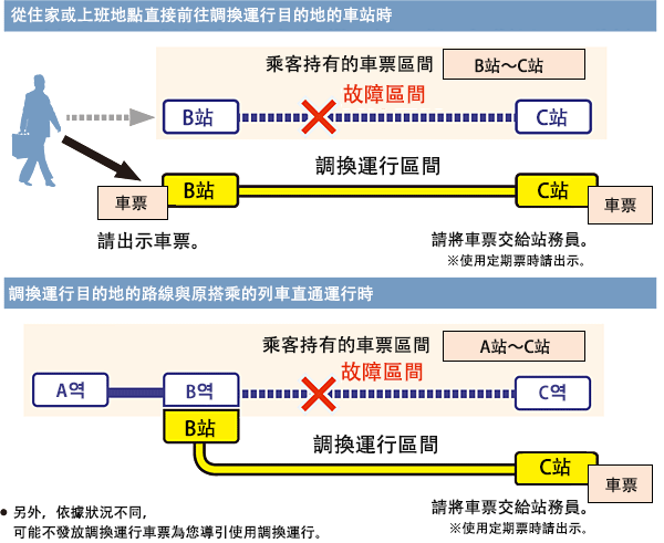 沒有調換運行車票也可使用調換運行的情況