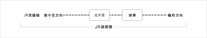 乘坐綾瀬站與北千住站區間，及JR常磐線南千住站之後，或開往龜有方向的列車時。