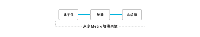 乘坐綾瀬站與北千住站區間，或北綾瀬站與北千住站區間的列車時。