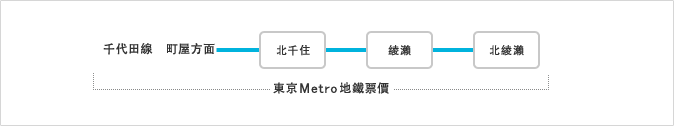 乘坐綾瀬站與北千住站區間，或北綾瀬站與北千住站區間，及千代田線開往町屋方向的聯運直通車時。