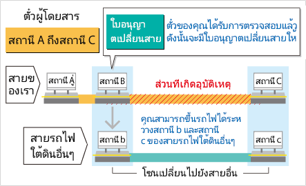 ผู้โดยสารที่ถือตั๋วที่ใช้ได้สำหรับการเปลี่ยนไปสายอื่น