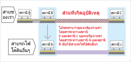 ผู้โดยสารที่ถือตั๋วที่ไม่สามารถใช้ได้กับการเปลี่ยนไปสายอื่นและผู้โดยสารที่ไม่มีตั๋ว