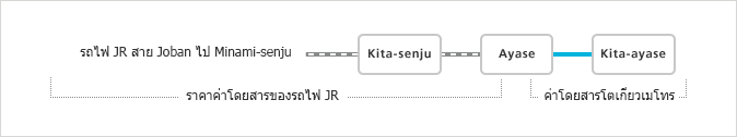 ในกรณีที่เดินทางจาก Kita-Ayase หรือ Kita-senju ต่อไปยังสถานีที่ผ่าน Minami-senju โดยรถไฟ JR สาย Joban (ค่าโดยสารระหว่าง Kita-Ayase และ Ayase คิดตามราคาของโตเกียวเมโทร)