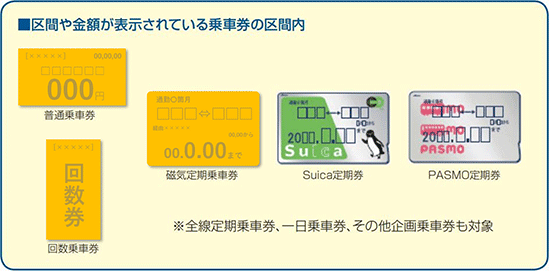 振替輸送の対象となる乗車券