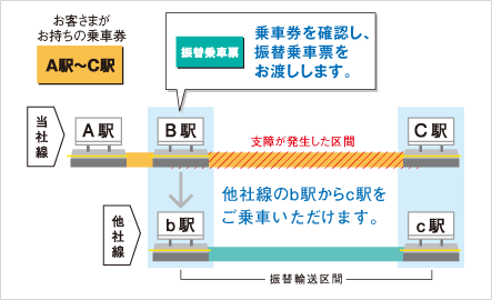 輸送 やり方 振替