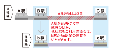 振替輸送の対象とならない乗車券をお持ちのお客様、乗車券をお持ちでないお客様