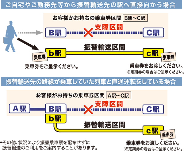 振替乗車票がなくても振替輸送が利用できる場合