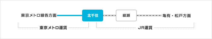 東京メトロ線各駅（北千住、綾瀬、北綾瀬は除く。）とJR常磐線（亀有・松戸方面）各駅間相互発着のもの