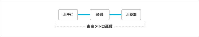 千代田線 綾瀬 北千住間の運賃 Pasmo 定期 乗車券 東京メトロ