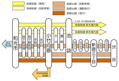 副都心線 停車駅