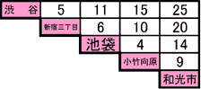 所要時間：急行
