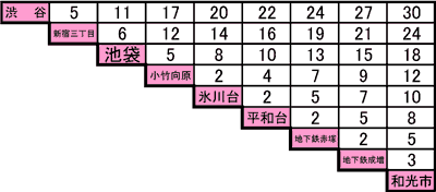 所要時間：通勤急行