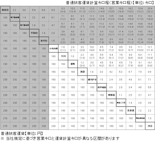 表：各駅間の普通旅客運賃と営業キロ数