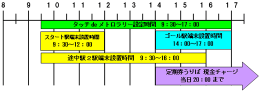 専用タッチ端末設置時間