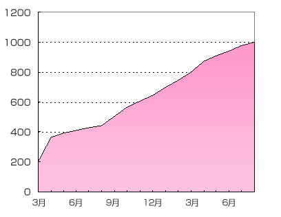 グラフ：発行枚数の推移