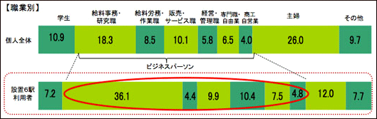 グラフ:当該6駅利用者の職業別構成比