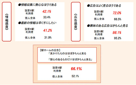 図:当該6駅利用者の情報・広告感度