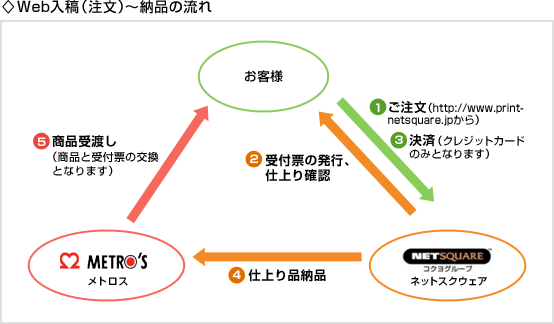 Web入稿（注文）～納品の流れ