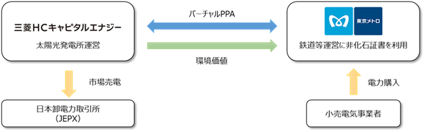 東京メトロと三菱ＨＣキャピタルエナジーがバーチャルPPAを締結