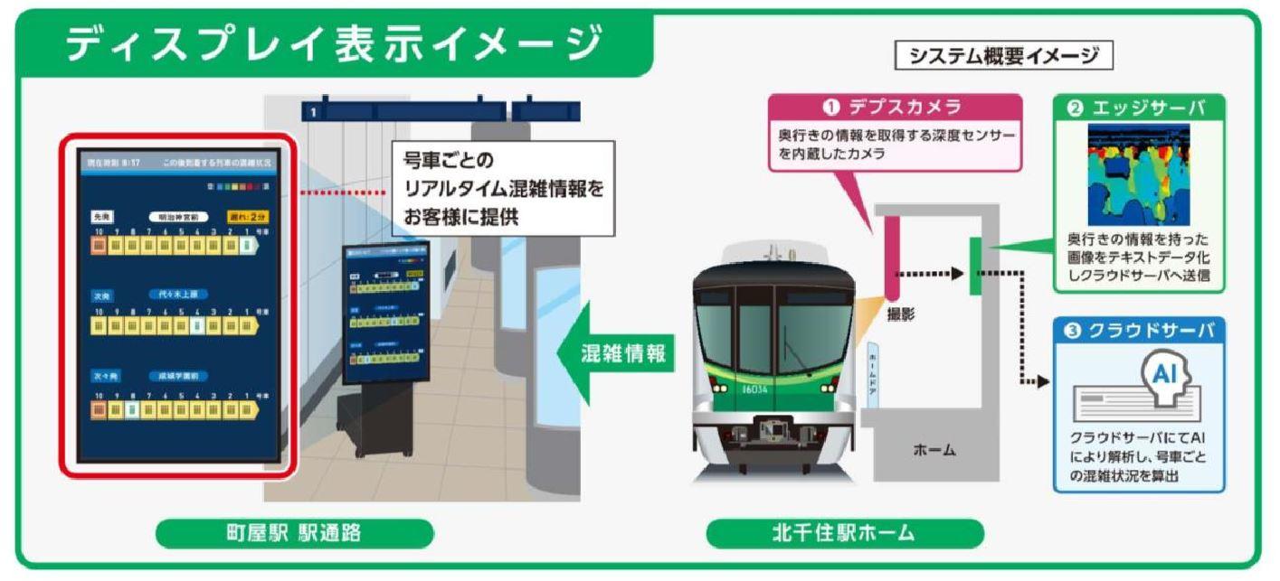 東京メトロ：千代田線の北千住駅と町屋駅の駅コンコースにディスプレイを新設!号車ごとのリアルタイム混雑状況を表示