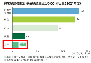 東京メトロ線利用によるCO2削減貢献量を算定！