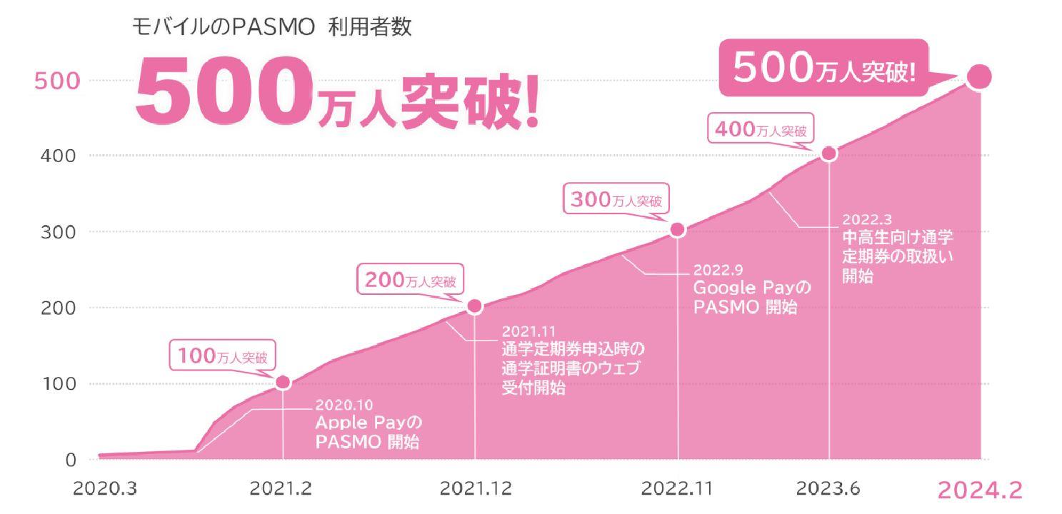 モバイルのPASMOの利用者が５００万人を突破！キャンペーンも実施中！