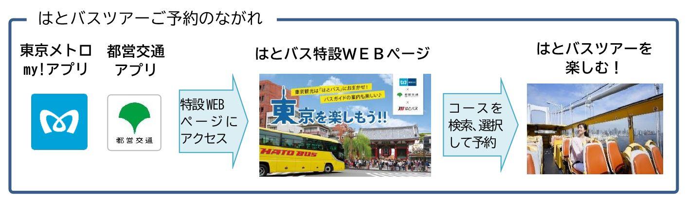 東京メトロ・都営交通の公式アプリから「はとバスツアー」を予約可能に