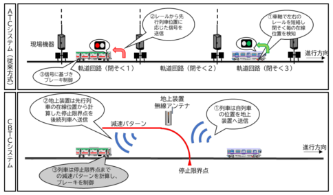 相互直通運転を行っている東急田園都市線・東京メトロ半蔵門線の信号保安システムを2028年度に同一の無線式列車制御システムに更新！