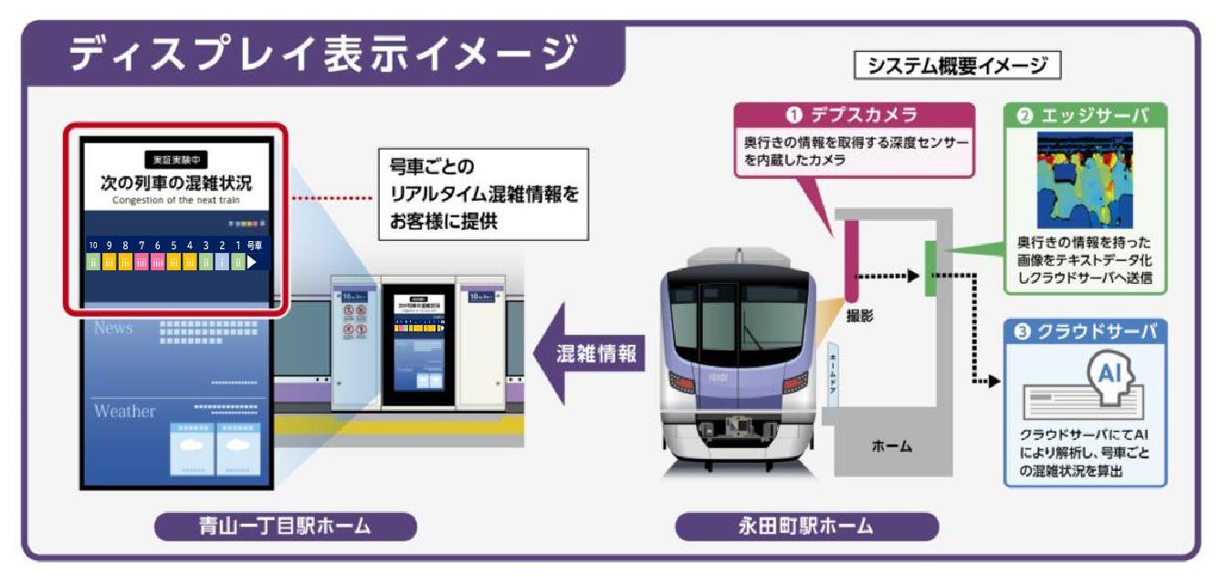 東京メトロ：号車ごとのリアルタイム混雑状況をホームのディスプレイに表示し、行動変容の効果を検証する実証実験第２弾を実施！