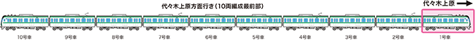 千代田線設置車両のイメージ