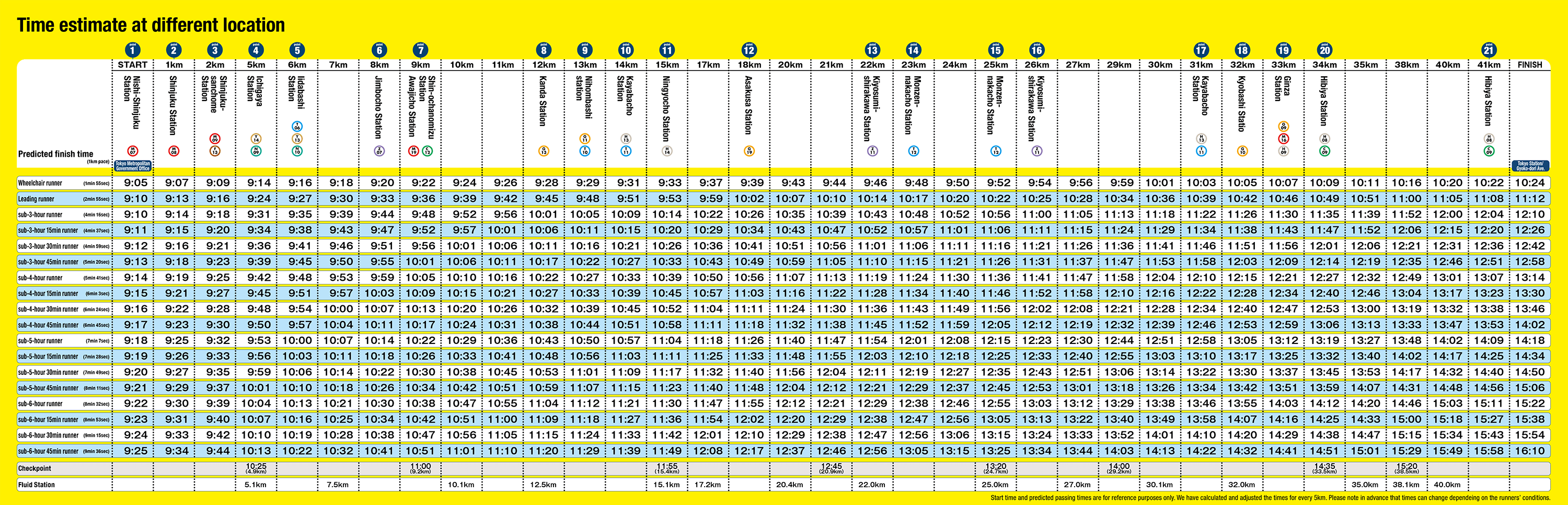 Time estimate at different location