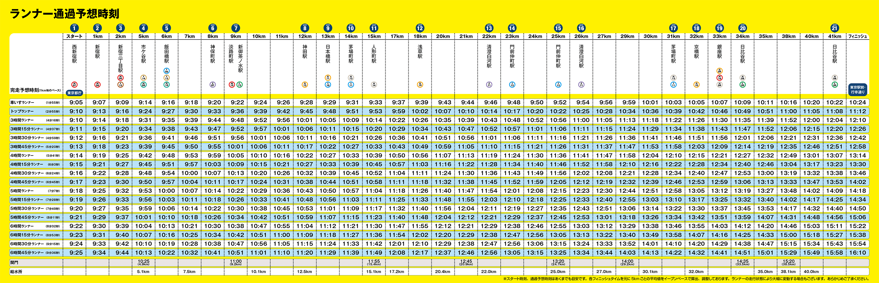 ランナー通過予想時刻